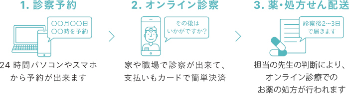 スマホ通院のご利用の流れ