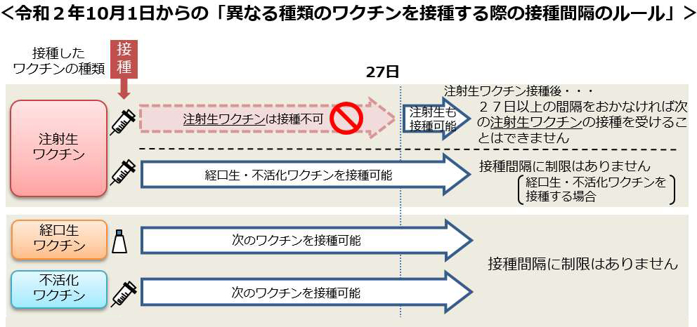 活化 ワクチン 不